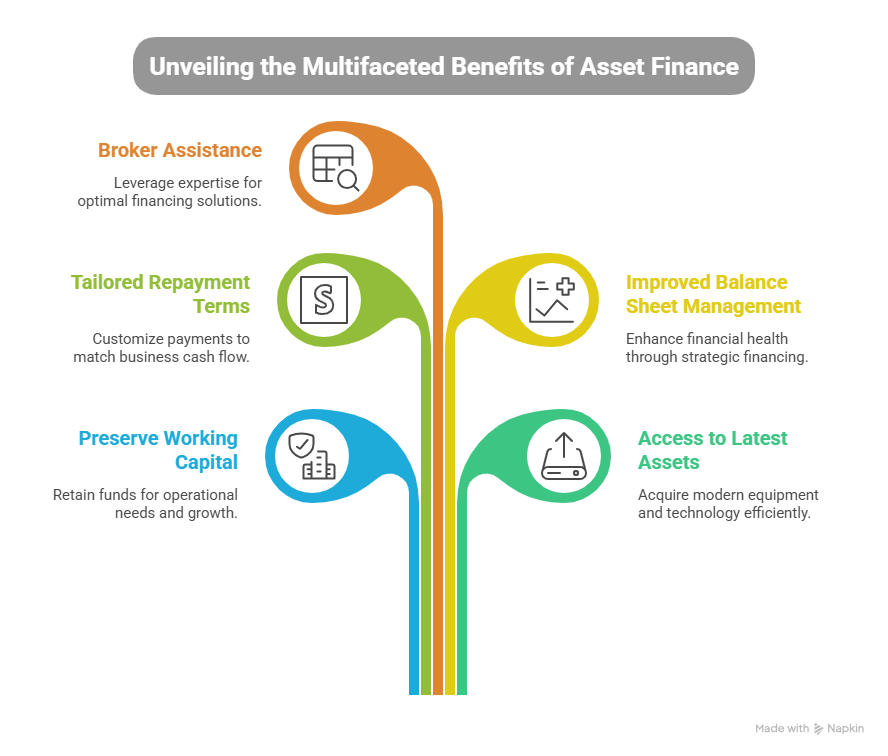 Benefits of Asset Finance in Australia