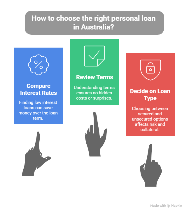 Choosing the Right Personal Loan in Australia
