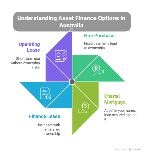 Common Types of Asset Finance in Australia