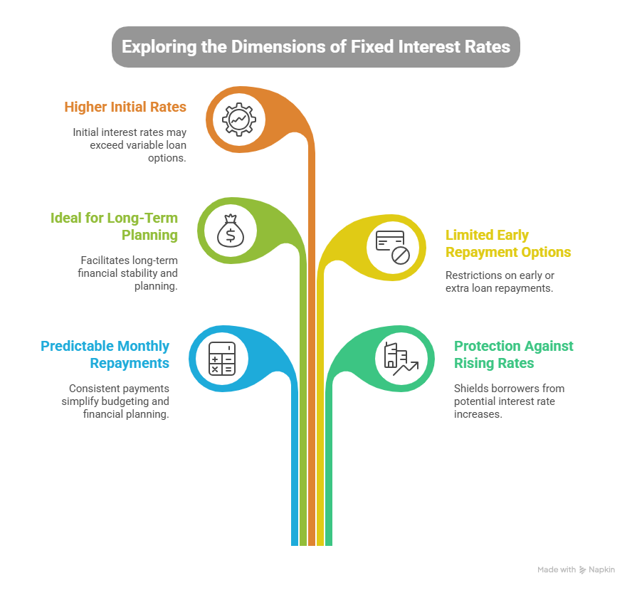 Fixed Interest Rates – Pros and Cons