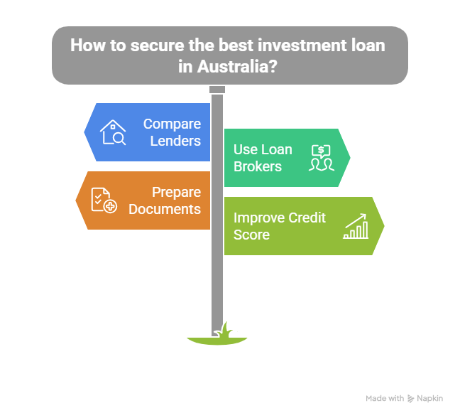 How to Secure the Best Investment Loan in Australia