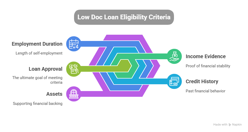 Eligibility Requirements for a Low Doc Loan in Australia (2025 Update)