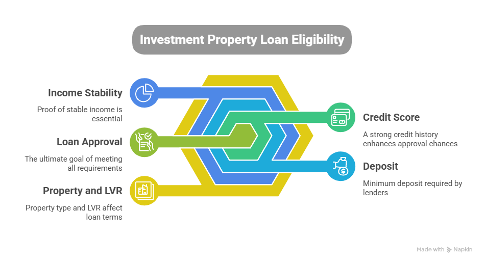 Key Eligibility Requirements for Investment Property Loans