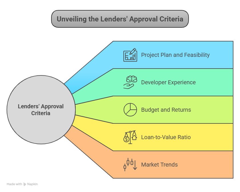 Development Loan in Australia