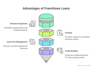  Franchisee Business Loans for Australian Entrepreneurs